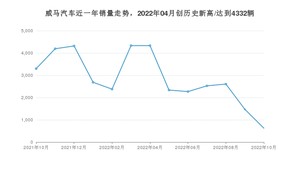 威马汽车销量10月份怎么样? 众车网权威发布(2022年)