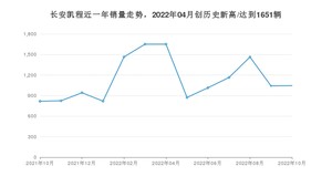 长安凯程 10月份销量怎么样? 众车网权威发布(2022年)