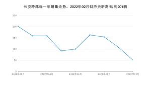 10月长安跨越销量情况如何? 众车网权威发布(2022年)