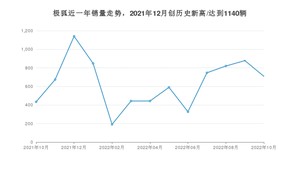 10月极狐销量怎么样? 众车网权威发布(2022年)