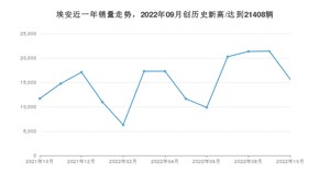 埃安 10月份销量怎么样? 众车网权威发布(2022年)