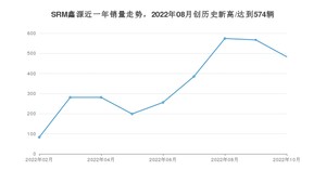 10月SRM鑫源销量情况如何? 众车网权威发布(2022年)