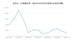 10月欧拉销量怎么样? 众车网权威发布(2022年)