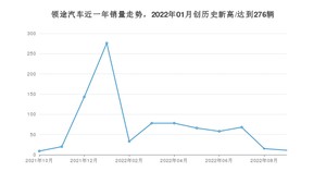 领途汽车 10月份销量怎么样? 众车网权威发布(2022年)