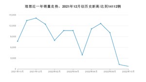 理想 10月份销量数据发布 同比下降90.44%(2022年)