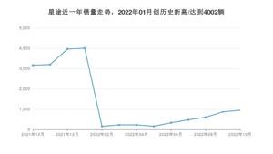 10月星途销量情况如何? 众车网权威发布(2022年)