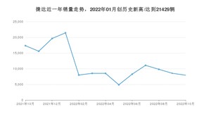 10月捷达销量怎么样? 众车网权威发布(2022年)