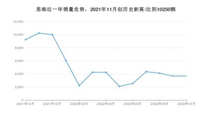 10月思皓销量情况如何? 众车网权威发布(2022年)