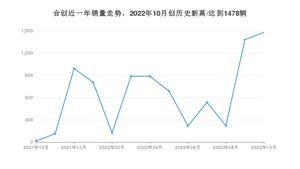 10月合创销量怎么样? 众车网权威发布(2022年)