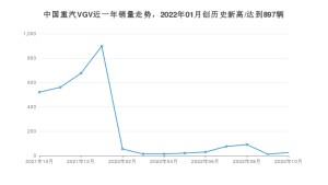 10月中国重汽VGV销量情况如何? 众车网权威发布(2022年)