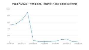 10月中国重汽VGV销量情况如何? 众车网权威发布(2022年)