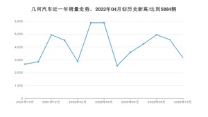 几何汽车 10月份销量怎么样? 众车网权威发布(2022年)