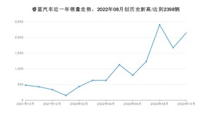 10月睿蓝汽车销量情况如何? 众车网权威发布(2022年)