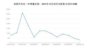 10月岚图汽车销量怎么样? 众车网权威发布(2022年)