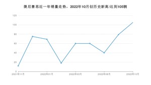 捷尼赛思销量10月份怎么样? 众车网权威发布(2022年)