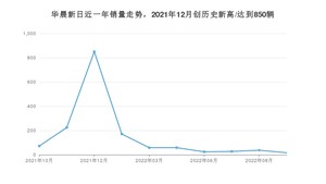 华晨新日 10月份销量怎么样? 众车网权威发布(2022年)