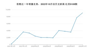 10月极氪销量怎么样? 众车网权威发布(2022年)