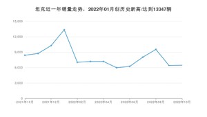 10月坦克销量怎么样? 众车网权威发布(2022年)