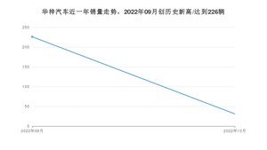 华梓汽车 10月份销量怎么样? 众车网权威发布(2022年)
