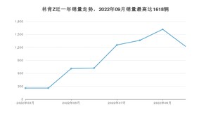 2022年10月林肯Z销量数据发布 共卖了1223台