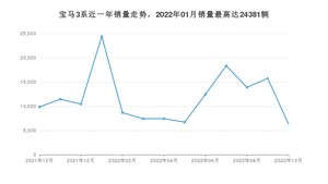 2022年10月宝马3系销量如何？ 在中型车车型中排名怎么样？