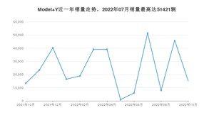 2022年10月特斯拉Model Y销量数据发布 共卖了15153台