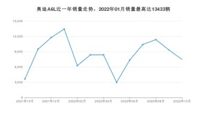 2022年10月奥迪A6L销量数据发布 共卖了7463台