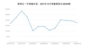 2022年10月本田雅阁销量数据发布 共卖了17340台