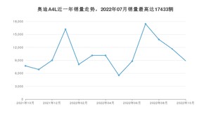 2022年10月奥迪A4L销量如何？ 在中型车车型中排名怎么样？