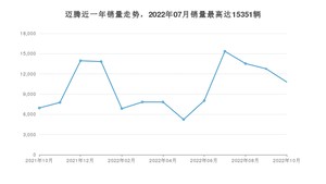 2022年10月大众迈腾销量如何？ 在中型车车型中排名怎么样？
