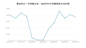 2022年10月福特蒙迪欧销量数据发布 共卖了3668台