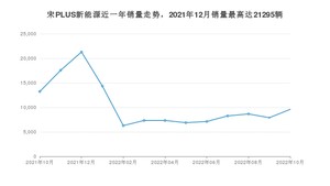 2022年10月比亚迪宋PLUS新能源销量怎么样？ 在15-20万中排名怎么样？