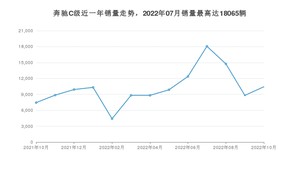 2022年10月奔驰C级销量多少？ 在德系车中排名怎么样？