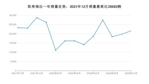 2022年10月丰田凯美瑞销量多少？ 在哪个城市卖得最好？