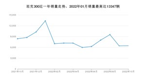 2022年10月坦克300销量如何？ 在SUV车型中排名怎么样？