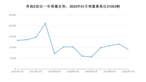 2022年10月奔驰E级销量多少？ 在德系车中排名怎么样？