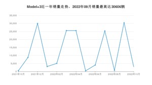 2022年10月特斯拉Model 3销量多少？ 在哪个城市卖得最好？