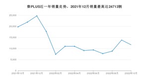 2022年10月比亚迪秦PLUS销量多少？ 在自主车中排名怎么样？