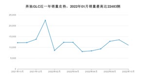 2022年10月奔驰GLC销量怎么样？ 在40-45万中排名怎么样？