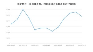 2022年10月大众帕萨特销量怎么样？ 在20-25万中排名怎么样？