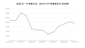 2022年10月大众途观L销量怎么样？ 在20-25万中排名怎么样？