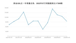 2022年10月奥迪Q5L销量怎么样？ 在35-40万中排名怎么样？