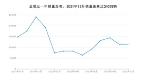 2022年10月本田思域销量如何？ 在紧凑型车车型中排名怎么样？