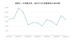 2022年10月大众速腾销量怎么样？ 在15-20万中排名怎么样？