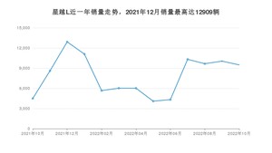 2022年10月吉利汽车星越L销量如何？ 在SUV车型中排名怎么样？