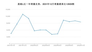 2022年10月吉利汽车星越L销量如何？ 在SUV车型中排名怎么样？