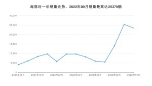 2022年10月比亚迪海豚销量怎么样？ 在10-15万中排名怎么样？