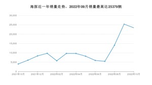 2022年10月比亚迪海豚销量怎么样？ 在10-15万中排名怎么样？