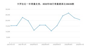 2022年10月丰田卡罗拉销量多少？ 在日系车中排名怎么样？