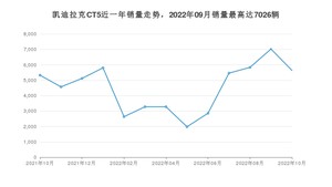 2022年10月凯迪拉克CT5销量多少？ 在哪个城市卖得最好？